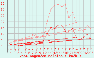 Courbe de la force du vent pour Badajoz
