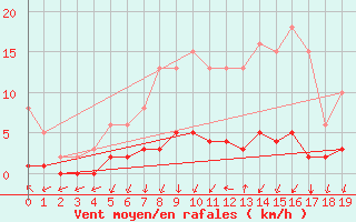 Courbe de la force du vent pour Herserange (54)