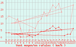 Courbe de la force du vent pour Saint-Maximin-la-Sainte-Baume (83)