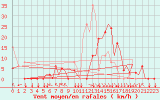 Courbe de la force du vent pour Pamplona (Esp)