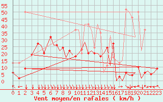 Courbe de la force du vent pour Bilbao (Esp)