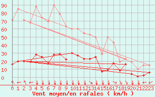 Courbe de la force du vent pour Saint-Vran (05)