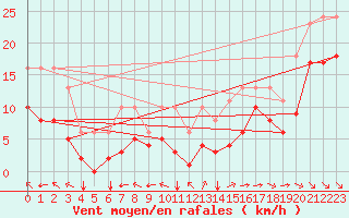 Courbe de la force du vent pour Aytr-Plage (17)