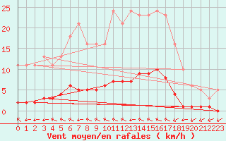 Courbe de la force du vent pour Lagny-sur-Marne (77)