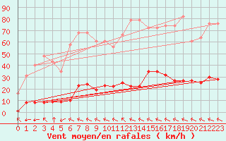 Courbe de la force du vent pour Millau (12)