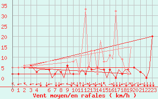 Courbe de la force du vent pour Bilbao (Esp)