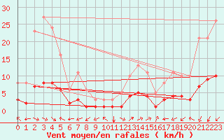 Courbe de la force du vent pour Aniane (34)
