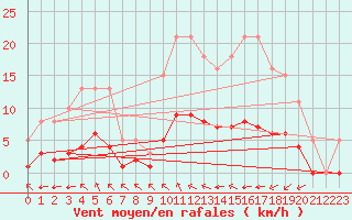 Courbe de la force du vent pour Aizenay (85)