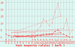 Courbe de la force du vent pour La Baeza (Esp)