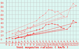 Courbe de la force du vent pour Saint-Amans (48)