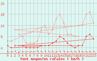 Courbe de la force du vent pour Goulles - Bagnard (19)
