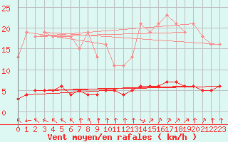 Courbe de la force du vent pour Paris Saint-Germain-des-Prs (75)