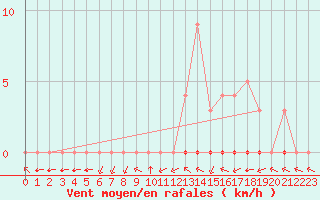 Courbe de la force du vent pour Meyrueis