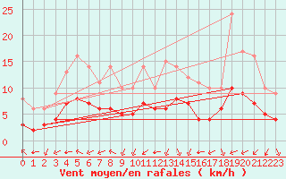 Courbe de la force du vent pour Ruffiac (47)