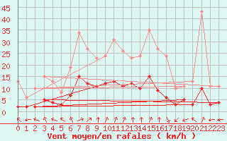 Courbe de la force du vent pour Chailles (41)