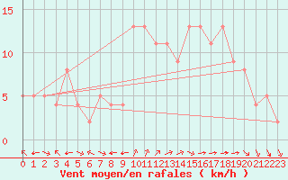 Courbe de la force du vent pour Guret Saint-Laurent (23)