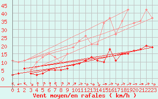 Courbe de la force du vent pour Hendaye - Domaine d