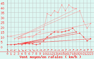 Courbe de la force du vent pour Aniane (34)