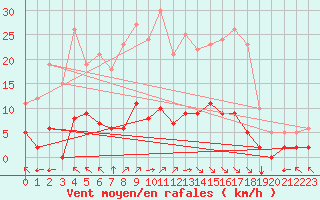 Courbe de la force du vent pour Montalbn