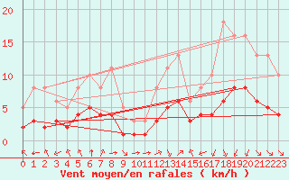 Courbe de la force du vent pour Pordic (22)