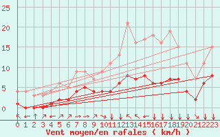 Courbe de la force du vent pour Fiscaglia Migliarino (It)