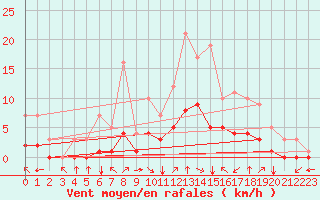 Courbe de la force du vent pour Fiscaglia Migliarino (It)