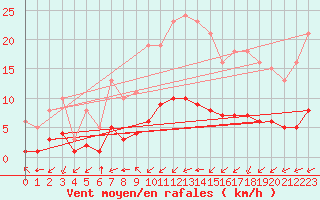 Courbe de la force du vent pour Aniane (34)