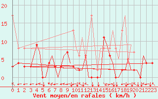 Courbe de la force du vent pour Bilbao (Esp)