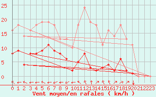 Courbe de la force du vent pour Sgur-le-Chteau (19)