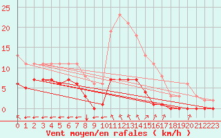 Courbe de la force du vent pour Sgur-le-Chteau (19)