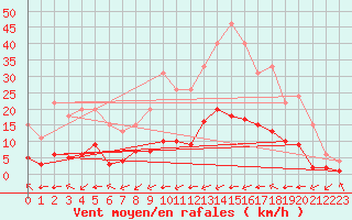 Courbe de la force du vent pour Samatan (32)