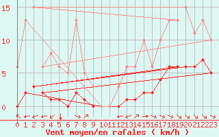 Courbe de la force du vent pour Grimentz (Sw)