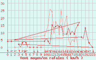 Courbe de la force du vent pour Bilbao (Esp)