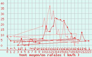 Courbe de la force du vent pour Bilbao (Esp)