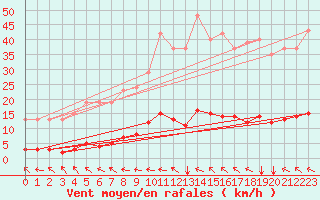 Courbe de la force du vent pour Lasfaillades (81)