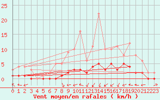 Courbe de la force du vent pour Fains-Veel (55)