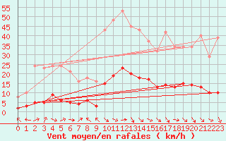 Courbe de la force du vent pour Als (30)