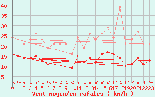 Courbe de la force du vent pour Pont-l