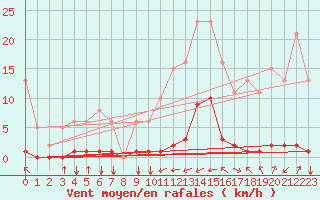 Courbe de la force du vent pour Villarzel (Sw)