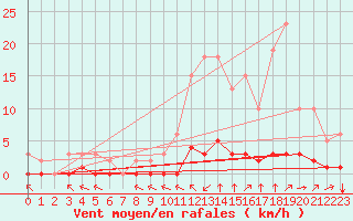 Courbe de la force du vent pour Haegen (67)