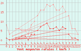 Courbe de la force du vent pour Breuillet (17)