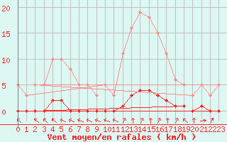 Courbe de la force du vent pour Haegen (67)