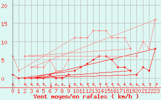 Courbe de la force du vent pour Chailles (41)