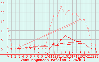 Courbe de la force du vent pour Bziers-Centre (34)