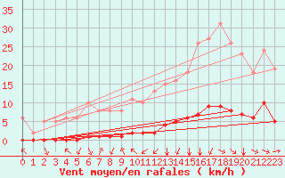 Courbe de la force du vent pour Jan (Esp)