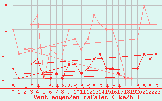 Courbe de la force du vent pour Saint-Martial-de-Vitaterne (17)