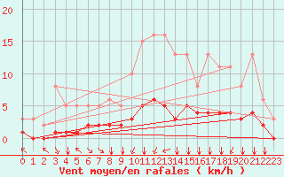 Courbe de la force du vent pour Sandillon (45)