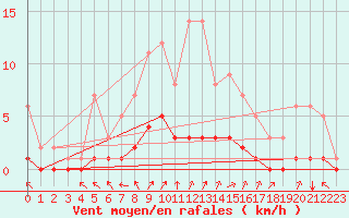 Courbe de la force du vent pour Fains-Veel (55)
