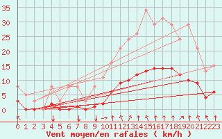 Courbe de la force du vent pour Corny-sur-Moselle (57)