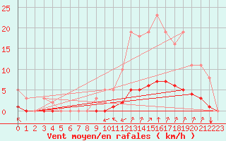 Courbe de la force du vent pour Saint-Martin-de-Londres (34)